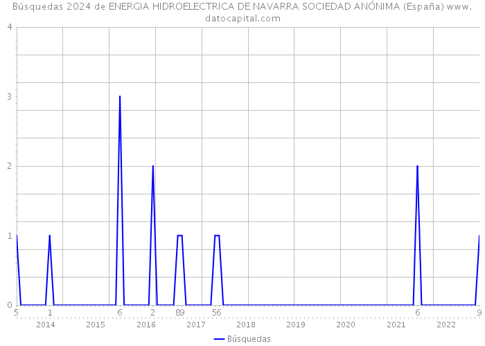 Búsquedas 2024 de ENERGIA HIDROELECTRICA DE NAVARRA SOCIEDAD ANÓNIMA (España) 