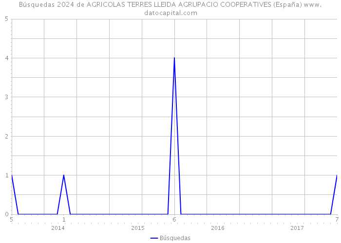 Búsquedas 2024 de AGRICOLAS TERRES LLEIDA AGRUPACIO COOPERATIVES (España) 