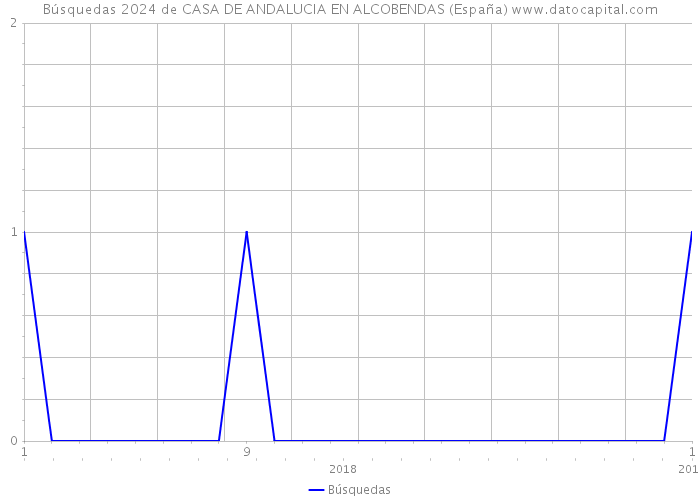 Búsquedas 2024 de CASA DE ANDALUCIA EN ALCOBENDAS (España) 