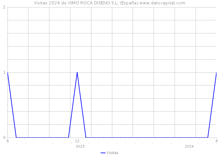 Visitas 2024 de XIMO ROCA DISENO S.L. (España) 