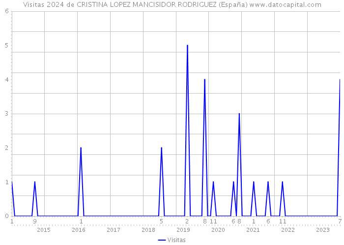 Visitas 2024 de CRISTINA LOPEZ MANCISIDOR RODRIGUEZ (España) 