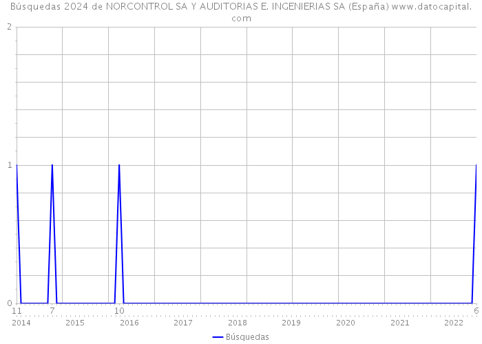 Búsquedas 2024 de NORCONTROL SA Y AUDITORIAS E. INGENIERIAS SA (España) 