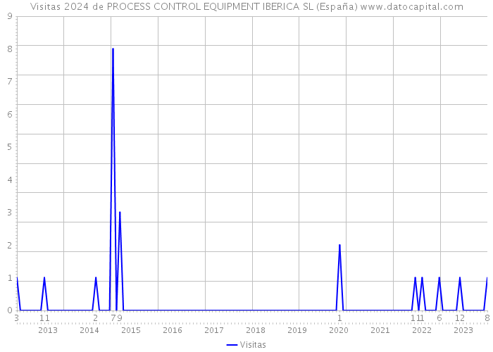 Visitas 2024 de PROCESS CONTROL EQUIPMENT IBERICA SL (España) 