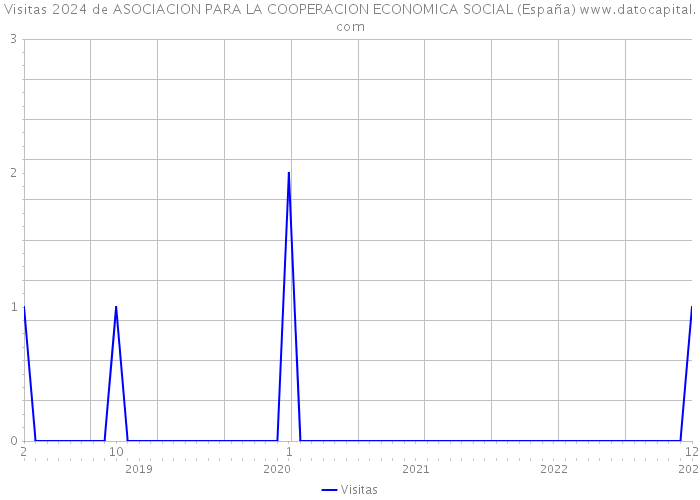 Visitas 2024 de ASOCIACION PARA LA COOPERACION ECONOMICA SOCIAL (España) 