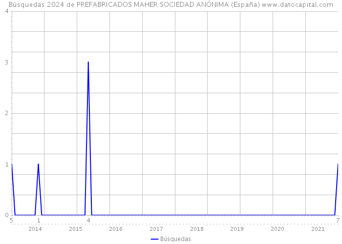 Búsquedas 2024 de PREFABRICADOS MAHER SOCIEDAD ANÓNIMA (España) 