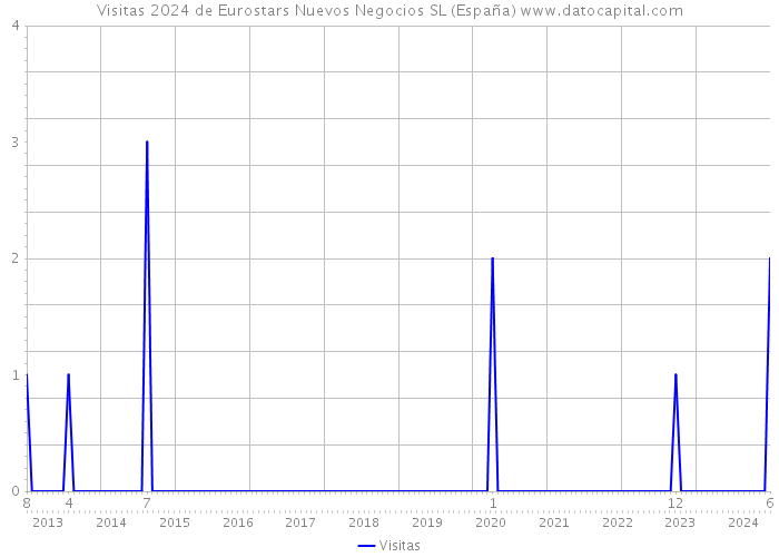 Visitas 2024 de Eurostars Nuevos Negocios SL (España) 