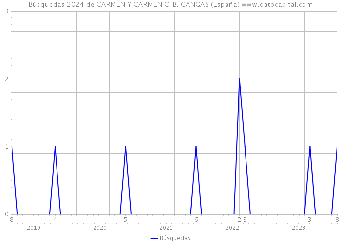 Búsquedas 2024 de CARMEN Y CARMEN C. B. CANGAS (España) 