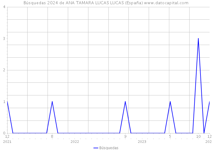 Búsquedas 2024 de ANA TAMARA LUCAS LUCAS (España) 