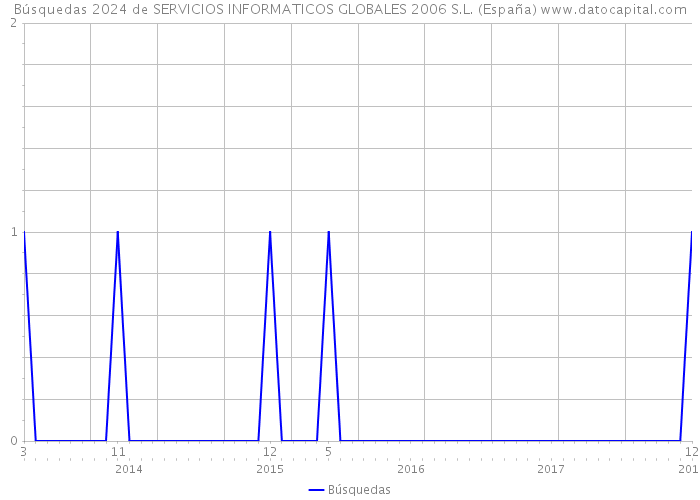 Búsquedas 2024 de SERVICIOS INFORMATICOS GLOBALES 2006 S.L. (España) 