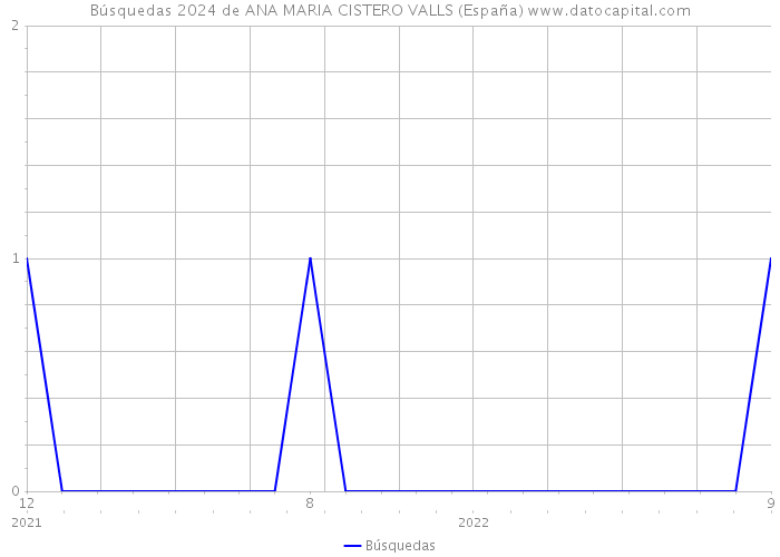 Búsquedas 2024 de ANA MARIA CISTERO VALLS (España) 