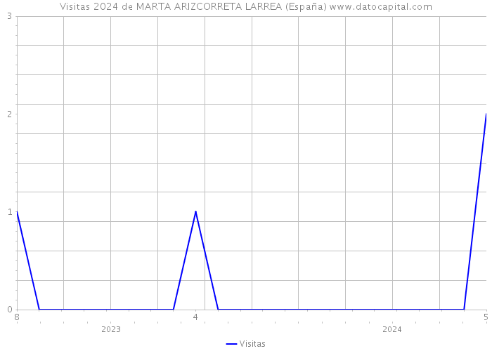 Visitas 2024 de MARTA ARIZCORRETA LARREA (España) 