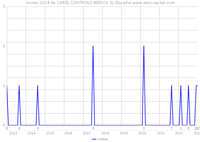 Visitas 2024 de CAREL CONTROLS IBERICA SL (España) 
