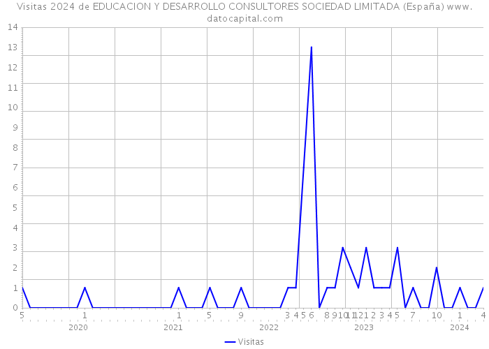 Visitas 2024 de EDUCACION Y DESARROLLO CONSULTORES SOCIEDAD LIMITADA (España) 
