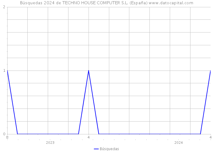 Búsquedas 2024 de TECHNO HOUSE COMPUTER S.L. (España) 
