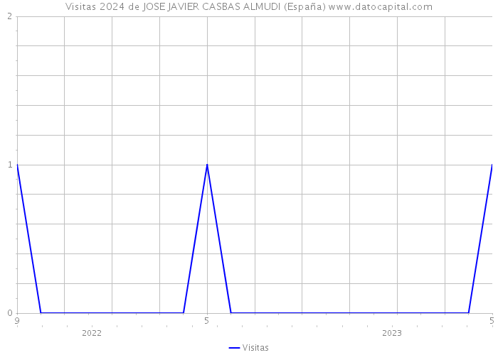 Visitas 2024 de JOSE JAVIER CASBAS ALMUDI (España) 
