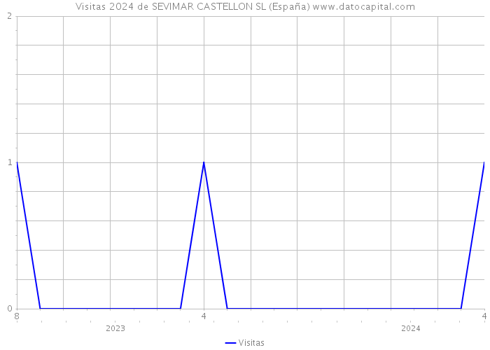 Visitas 2024 de SEVIMAR CASTELLON SL (España) 