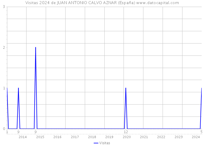Visitas 2024 de JUAN ANTONIO CALVO AZNAR (España) 