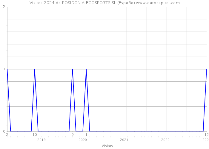 Visitas 2024 de POSIDONIA ECOSPORTS SL (España) 