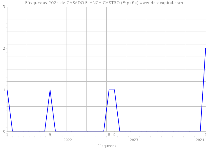 Búsquedas 2024 de CASADO BLANCA CASTRO (España) 