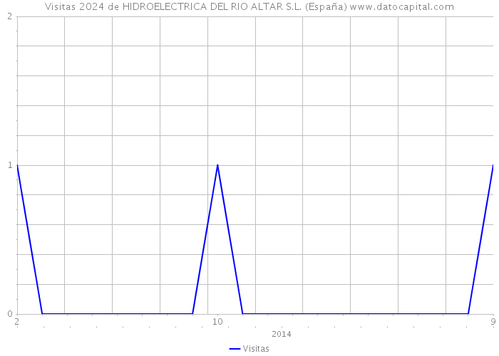 Visitas 2024 de HIDROELECTRICA DEL RIO ALTAR S.L. (España) 