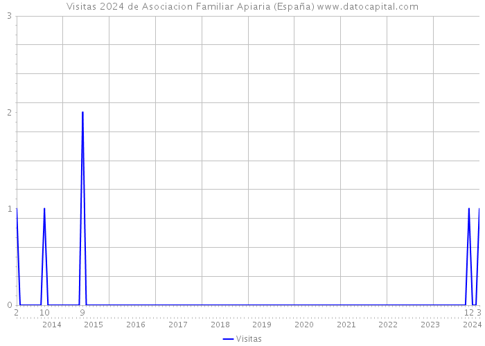 Visitas 2024 de Asociacion Familiar Apiaria (España) 