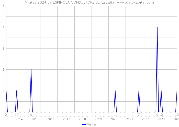 Visitas 2024 de ESPINOLA CONSULTORS SL (España) 