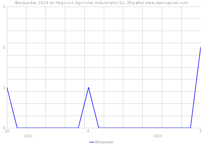 Búsquedas 2024 de Negocios Agricolas Industriales S.L. (España) 