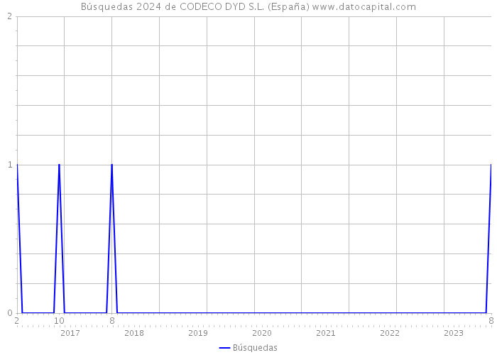Búsquedas 2024 de CODECO DYD S.L. (España) 