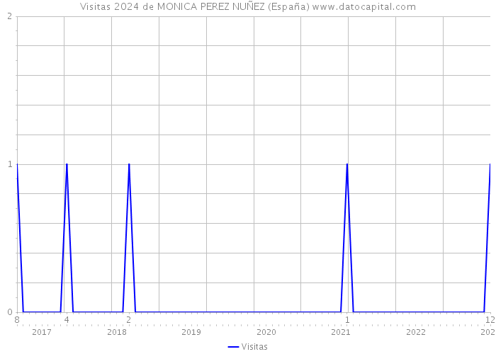 Visitas 2024 de MONICA PEREZ NUÑEZ (España) 