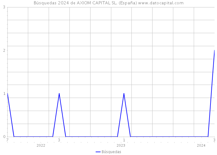 Búsquedas 2024 de AXIOM CAPITAL SL. (España) 