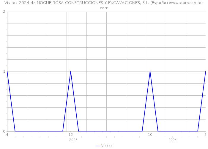 Visitas 2024 de NOGUEIROSA CONSTRUCCIONES Y EXCAVACIONES, S.L. (España) 