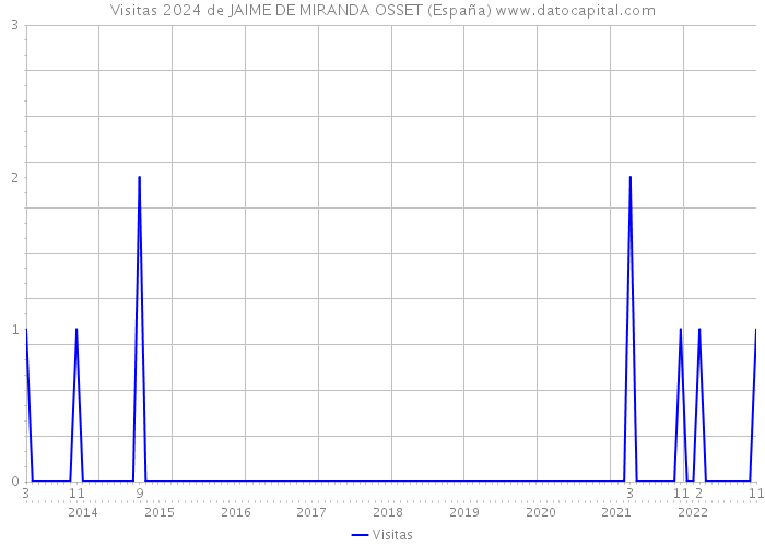 Visitas 2024 de JAIME DE MIRANDA OSSET (España) 
