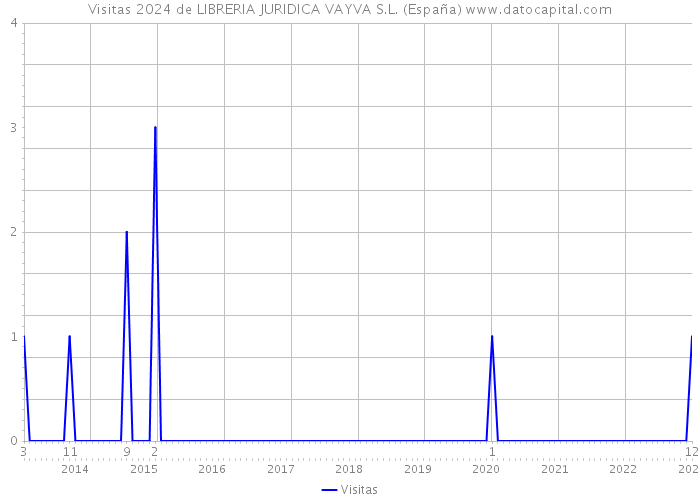 Visitas 2024 de LIBRERIA JURIDICA VAYVA S.L. (España) 
