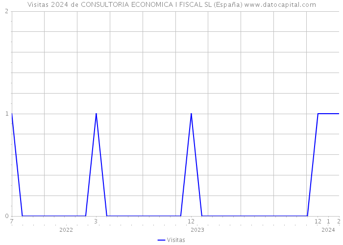 Visitas 2024 de CONSULTORIA ECONOMICA I FISCAL SL (España) 