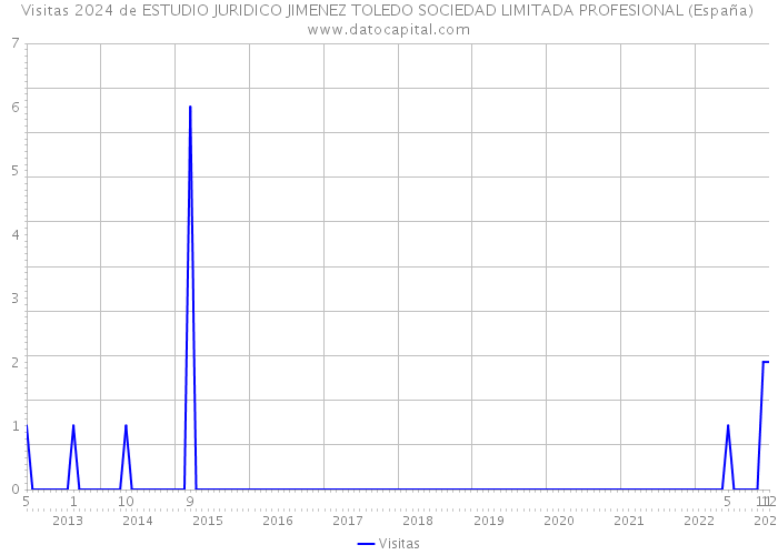 Visitas 2024 de ESTUDIO JURIDICO JIMENEZ TOLEDO SOCIEDAD LIMITADA PROFESIONAL (España) 
