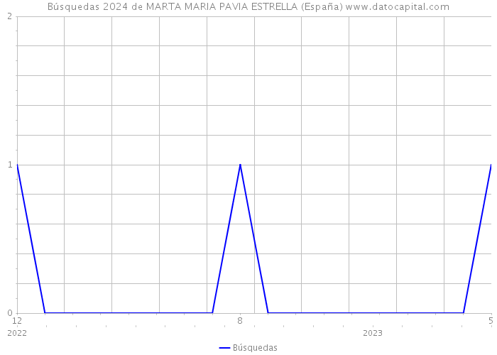 Búsquedas 2024 de MARTA MARIA PAVIA ESTRELLA (España) 