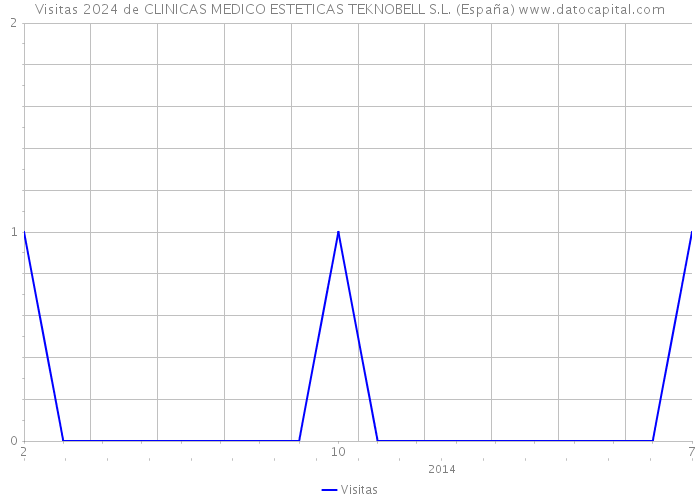 Visitas 2024 de CLINICAS MEDICO ESTETICAS TEKNOBELL S.L. (España) 