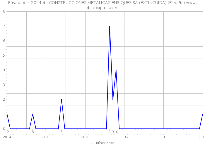 Búsquedas 2024 de CONSTRUCCIONES METALICAS ENRIQUEZ SA (EXTINGUIDA) (España) 