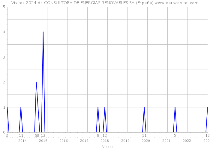 Visitas 2024 de CONSULTORA DE ENERGIAS RENOVABLES SA (España) 