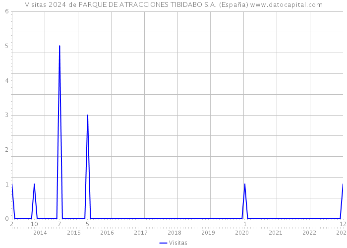 Visitas 2024 de PARQUE DE ATRACCIONES TIBIDABO S.A. (España) 
