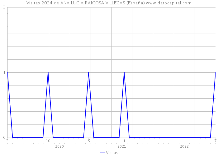 Visitas 2024 de ANA LUCIA RAIGOSA VILLEGAS (España) 