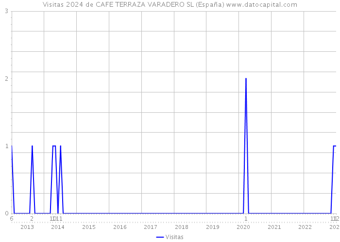 Visitas 2024 de CAFE TERRAZA VARADERO SL (España) 