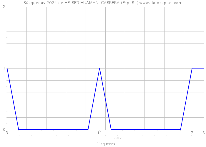 Búsquedas 2024 de HELBER HUAMANI CABRERA (España) 