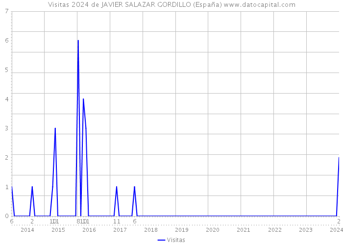 Visitas 2024 de JAVIER SALAZAR GORDILLO (España) 