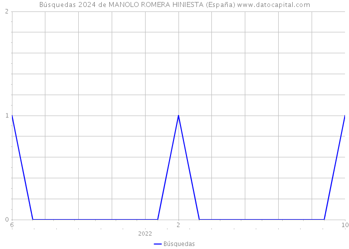 Búsquedas 2024 de MANOLO ROMERA HINIESTA (España) 
