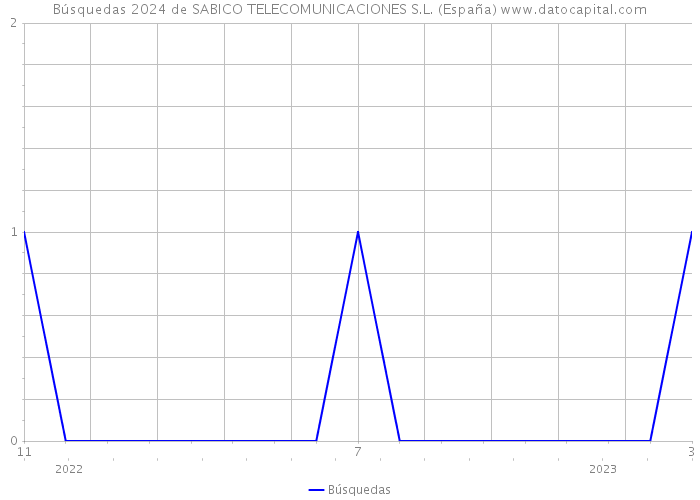 Búsquedas 2024 de SABICO TELECOMUNICACIONES S.L. (España) 