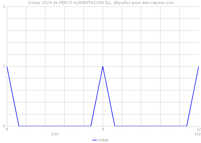 Visitas 2024 de FERCO ALIMENTACION SLL. (España) 