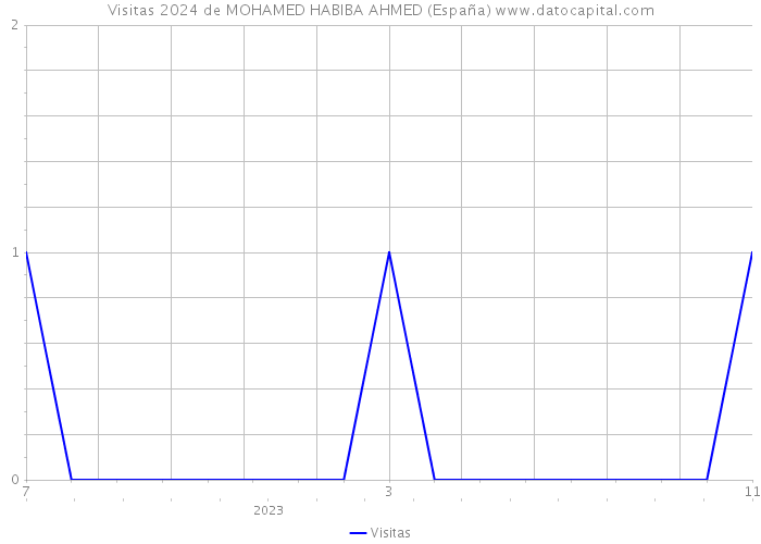 Visitas 2024 de MOHAMED HABIBA AHMED (España) 