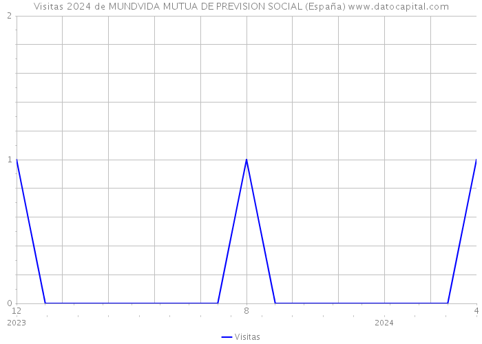 Visitas 2024 de MUNDVIDA MUTUA DE PREVISION SOCIAL (España) 