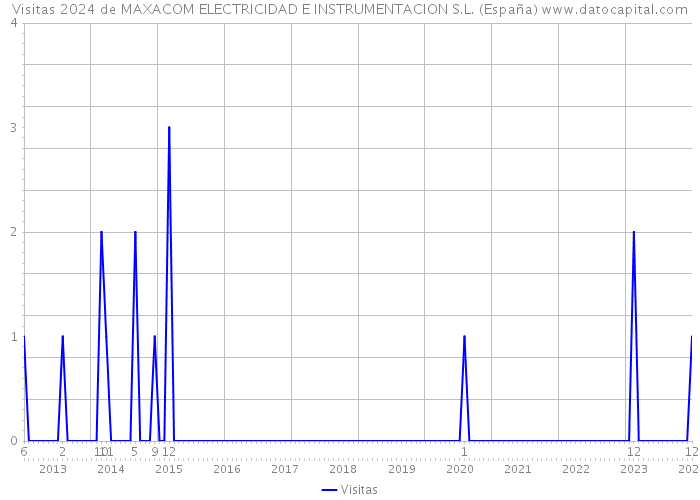 Visitas 2024 de MAXACOM ELECTRICIDAD E INSTRUMENTACION S.L. (España) 